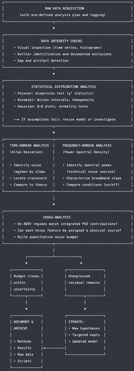 Flowchart showing nine-step noise attribution workflow from raw data through statistical checks, ADEV and PSD analysis, cross-validation, iteration, and final documentation